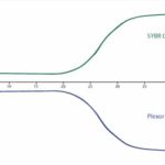 qPCR: Plexor和SYBR比較