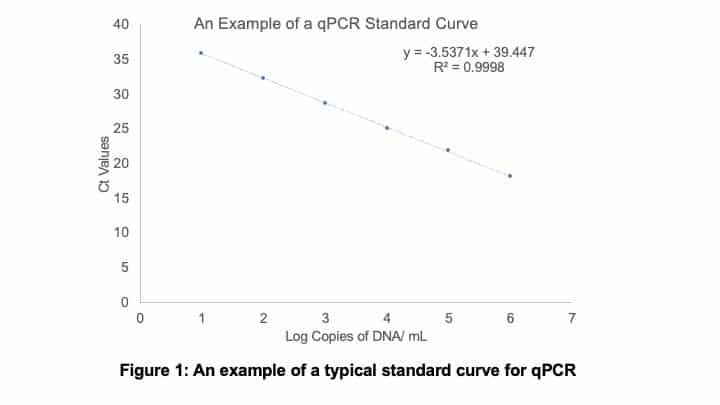 qPCR標準曲線:獲得優質qPCR數據的關鍵